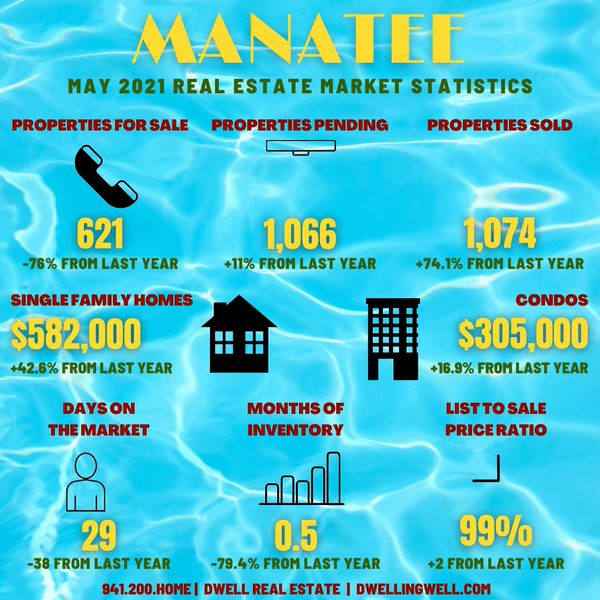 Manatee County Real Estate Market Statistics & News